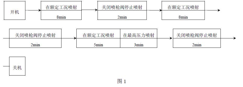運轉試驗應按圖1 所示操作順序進行